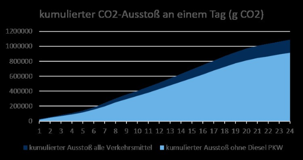 Liniendiagramm, das die CO2-Emissionen in Deutschland zeigt, mit begleitendem erklärendem Text.