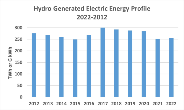 Eine Liniengrafik, die die hydroelektrische Energie von 2022 bis 2022 zeigt, mit begleitendem Text.