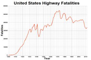 Eine Liniendiagramm mit der Bezeichnung "United States Highway Fatalities", das die Anzahl der Todesfälle im Laufe der Zeit auf einem weißen Hintergrund zeigt.