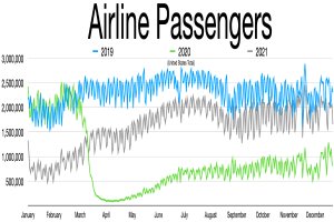 Eine Liniengrafik, die die Anzahl der Fluggesellschaften-Passagiere in den Vereinigten Staaten von 2019 bis 2021 zeigt, mit begleitendem Text, der zusätzliche Datenkontext bietet.