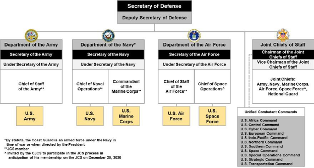 Organigramm der US-Luftstreitkräfte mit dem Verteidigungsminister an der Spitze, das die Zweige und ihre Rollen durch Pfeile verbindet.