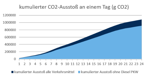 Eine Liniengrafik, die die CO2-Emissionen in Deutschland über die Zeit darstellt, mit begleitendem Text, der zusätzliche Datenkontext bereitstellt.