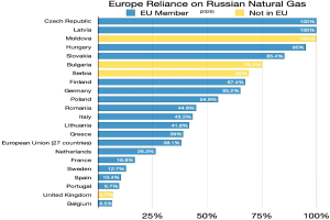 Eine Balkendiagramm, das die Abhängigkeit Europas von russischem Erdgas mit Prozentwerten für verschiedene Länder zeigt.