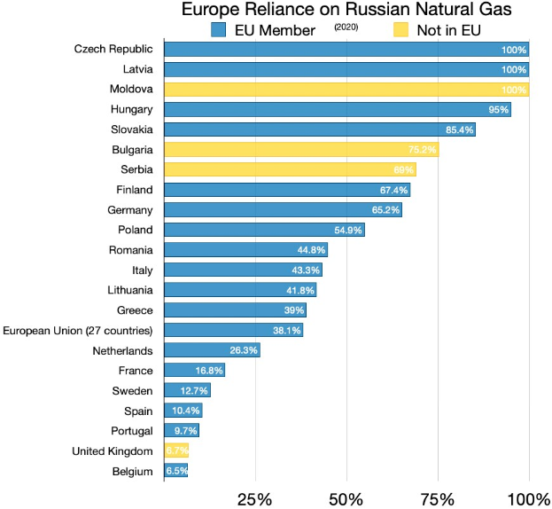 Eine Balkendiagramm, das die Abhängigkeit Europas von russischem Erdgas mit Prozentwerten für verschiedene Länder zeigt.