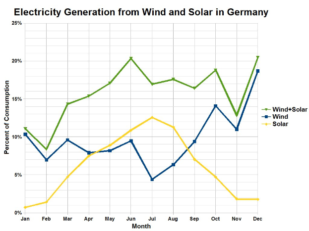 Energieübergang in Niedersachsen auf Kurs