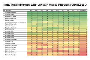 Tabelle mit der Bezeichnung "Sunday Times Good University Guide - University Ranking Based on Performance 15-24", die Universitätseinschätzungen mit numerischen Werten in einem strukturierten Raster anzeigt.