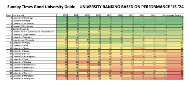 Tabelle mit der Bezeichnung "Sunday Times Good University Guide - University Ranking Based on Performance 15-24", die Universitätseinschätzungen mit numerischen Werten in einem strukturierten Raster anzeigt.