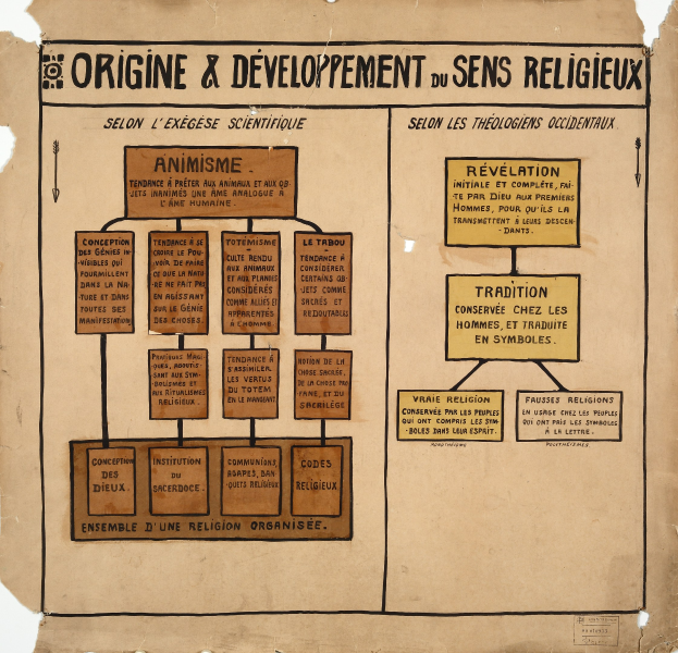 Ein Blatt Papier mit fettem Text und detaillierten Diagrammen, die die Ursprünge und die Entwicklung von sens religieux darstellen.