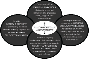 Ein Kreis mit 'community accountability' in der Mitte, umgeben von drei sich überschneidenden Kreisen, die durch Pfeile verbunden sind, alles in fetter, leuchtender und farbenfroher Schrift.