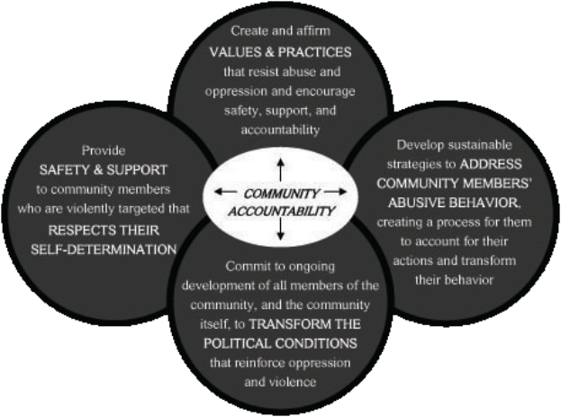 Ein Kreis mit 'community accountability' in der Mitte, umgeben von drei sich überschneidenden Kreisen, die durch Pfeile verbunden sind, alles in fetter, leuchtender und farbenfroher Schrift.