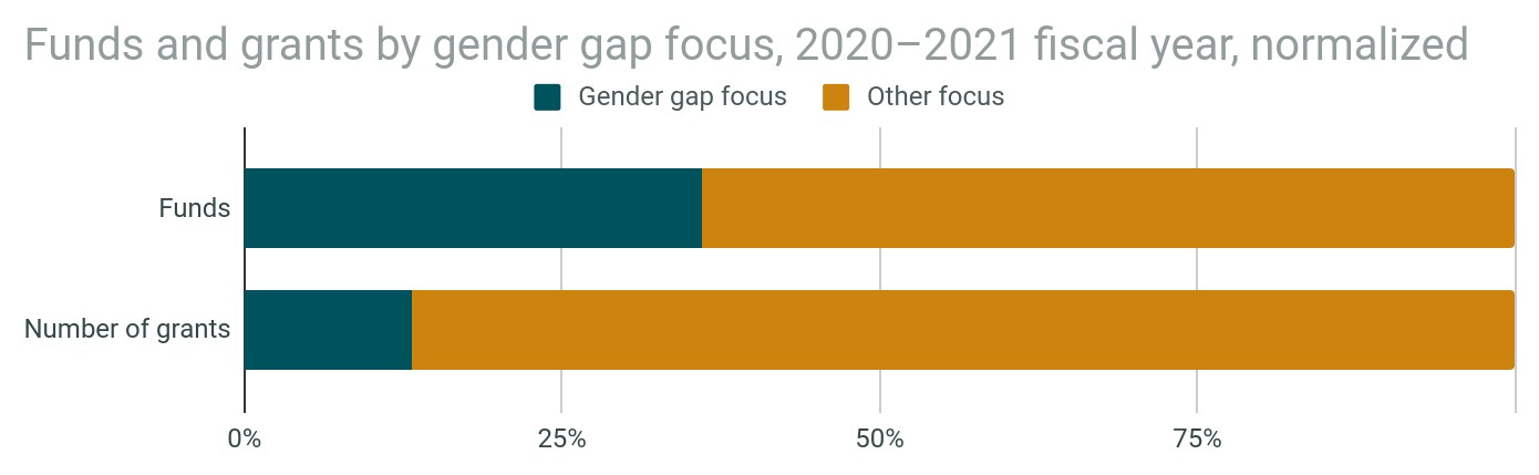 Balkendiagramm, das die Geschlechterlücke in der Förderung von Geldern und Zuschüssen nach Geschlecht in den Jahren 2020-2021 zeigt, wobei das Haushaltsjahr normalisiert ist und in zwei Abschnitte für Gelder und Zuschüsse unterteilt ist.