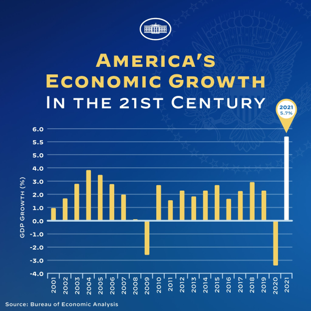 Blauer Plakat mit Text und Balkendiagramm, das das Wirtschaftswachstum der USA im 21. Jahrhundert darstellt, wobei jeder Balken ein Jahr repräsentiert und seine Höhe die Wachstumsrate angibt.
