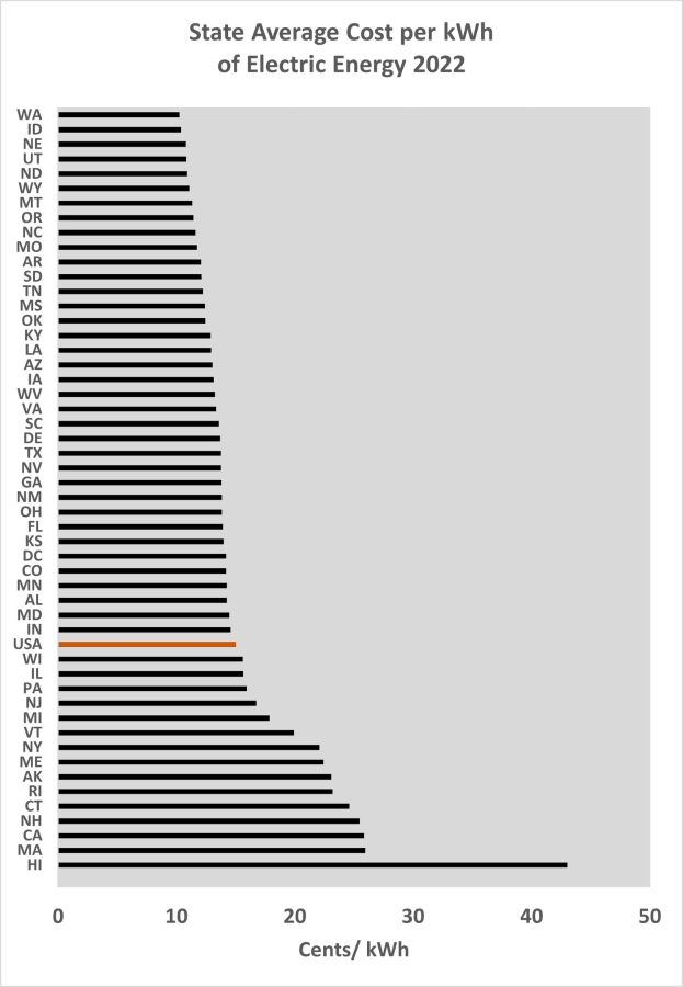 Eine Liniengrafik, die die durchschnittlichen Kosten pro Kilowattstunde elektrischer Energie im Bundesstaat im Jahr 2022 zeigt, mit begleitendem Erläuterungstext.