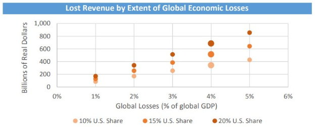 Line graph illustrating the extent of global economic losses with corresponding revenue loss data.