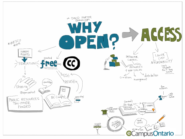 Eine Whiteboard mit den Wörtern "Why Open? Access" darauf geschrieben, zusammen mit Zeichnungen von Büchern, einem Stift und anderen Gegenständen, mit einem Wasserzeichen von der Open Access-Programm der Universität Ontario in der rechten unteren Ecke.