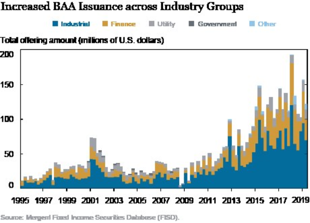 Balkendiagramm, das die erhöhte Ausgabe von Bankers Acceptance (BAA) über verschiedene Branchen zeigt, mit begleitendem erklärendem Text.