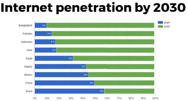 Ein Balkendiagramm mit der Überschrift "Internet-Penetration bis 2030", das den Prozentsatz der Internetpenetration für vier Länder zeigt, wobei jedes Land durch unterschiedlich farbige Balken von 0-100% dargestellt wird.