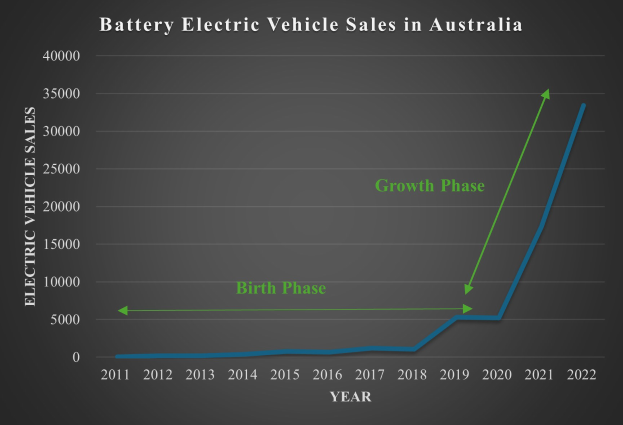 Liniendiagramm, das den Anstieg der Verkaufszahlen von batterieelektrischen Fahrzeugen in Australien zeigt, mit begleitendem erklärendem Text.