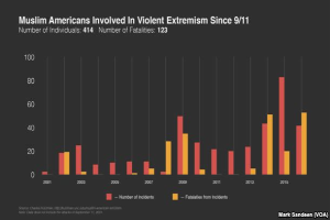 Ein Diagramm, das die Anzahl muslimischer Amerikaner zeigt, die seit dem 11. September an gewaltsamer Extremismus beteiligt waren, mit begleitendem Text, der weitere Datendetails bereitstellt.