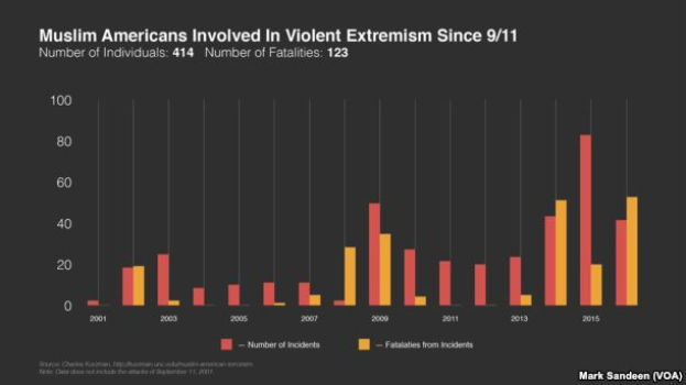 Ein Diagramm, das die Anzahl muslimischer Amerikaner zeigt, die seit dem 11. September an gewaltsamer Extremismus beteiligt waren, mit begleitendem Text, der weitere Datendetails bereitstellt.