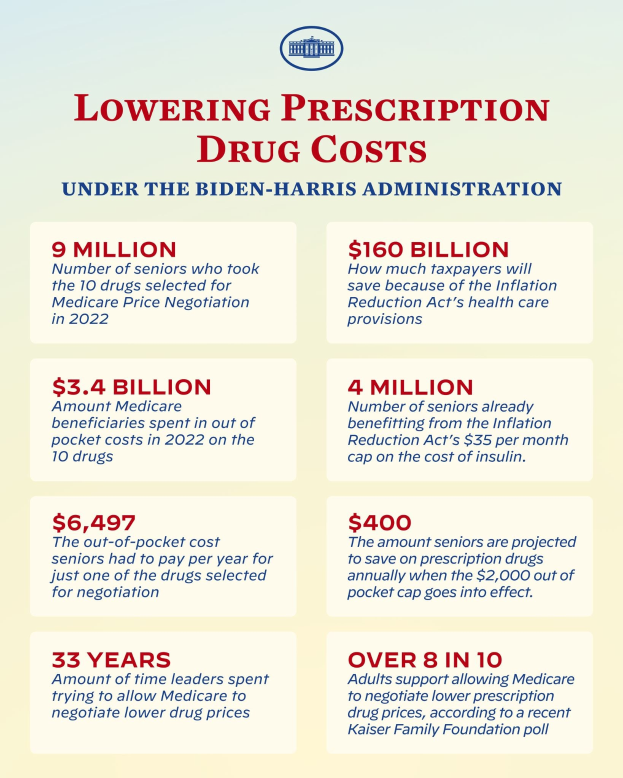 Plakat mit dem Titel "Reduzierung der Arzneimittelkosten unter der Biden-Harris-Regierung" mit Text und Logo, wahrscheinlich zur Förderung der Politik zur Reduzierung der Arzneimittelkosten.