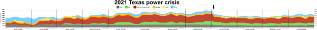Ein Diagramm, das die Stromkrise in Texas im Jahr 2021 zeigt, mit verschiedenen Farben, die unterschiedliche Stromstärken anzeigen, und begleitendem Text.