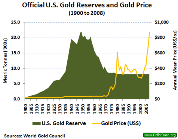 Eine Liniengrafik, die die offiziellen US-Goldreserven und den Goldpreis von 1900 bis 2008 zeigt, mit begleitendem Text.