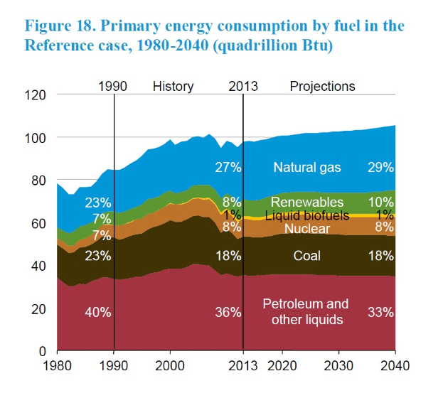 Balkendiagramm, das den primären Energieverbrauch nach Brennstoffart von 1980 bis 2040 zeigt, unterteilt in vier Abschnitte für die Brennstoffquelle mit prozentualer Aufschlüsselung.