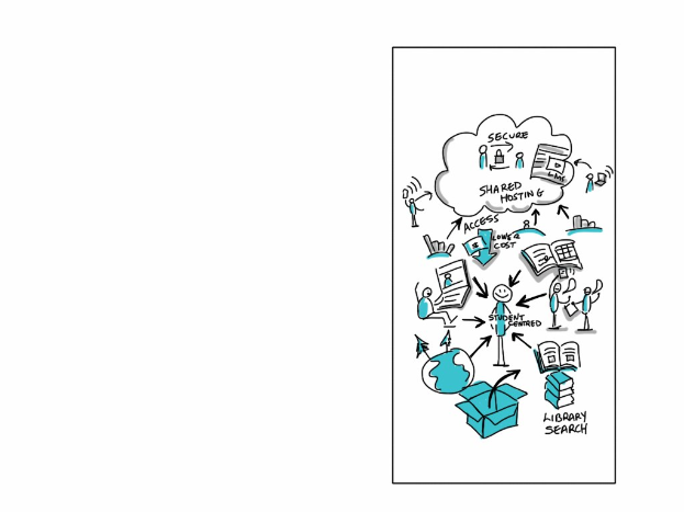 Diagramm auf einer Whiteboard, das Cloud-Computing mit Formen, Farben, Pfeilen und zugehörigem Text darstellt.