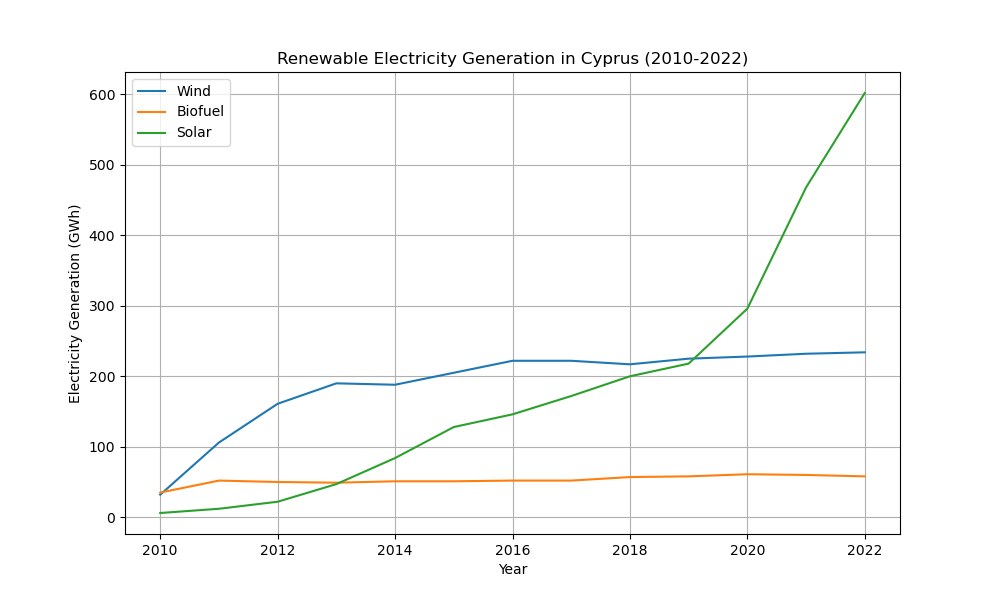 Diagramm, das die erneuerbare Stromerzeugung in Zypern von 2010 bis 2022 zeigt, mit zwei Linien, die verschiedene erneuerbare Energiequellen und ihre jeweiligen jährlichen Erzeugungsmengen darstellen.