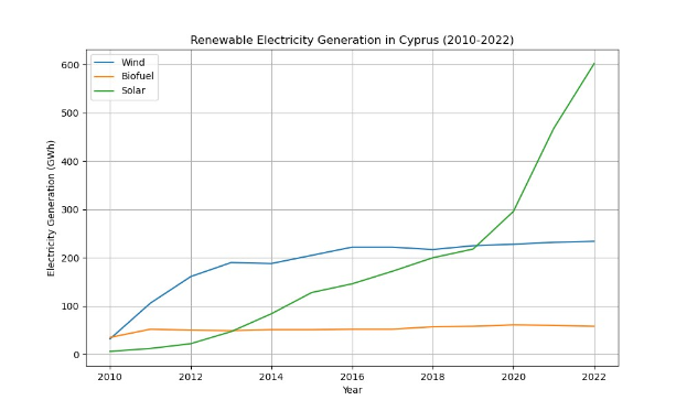 Diagramm, das die erneuerbare Stromerzeugung in Zypern von 2010 bis 2022 zeigt, mit zwei Linien, die verschiedene erneuerbare Energiequellen und ihre jeweiligen jährlichen Erzeugungsmengen darstellen.