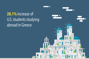 Ein Plakat mit einem Gebäude und Windmühlen im Hintergrund und dem Text "28 1% Anstieg von US-Studenten, die im Ausland in Griechenland studieren".