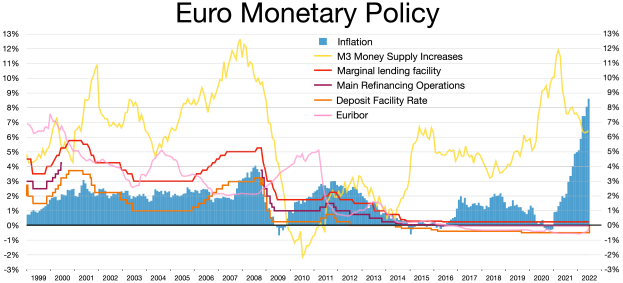 Eine Grafik der Euro-Geldpolitik mit farbcodierten Stufen und begleitendem Text, der weitere Informationen bereitstellt.