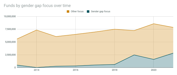 Eine Liniengrafik, die den Trend der Mittelzuweisungen nach Geschlechterunterschied über die Zeit zeigt, mit begleitendem erklärendem Text.