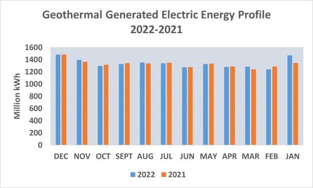 Eine Liniengrafik zeigt die geothermisch erzeugte elektrische Energie von 2021 bis 2022 mit begleitendem Text, der zusätzliche Datendetails bereitstellt.