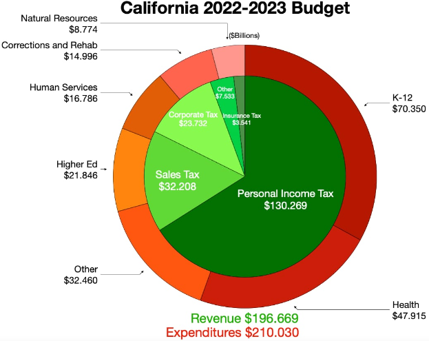 Ein Kreisdiagramm, das den Haushalt von Kalifornien 2022-2023 zeigt, mit Abschnitten für verschiedene Haushaltsposten wie Einkommen und Ausgaben, wobei die Größe jedes Abschnitts den zugewiesenen Betrag angibt.