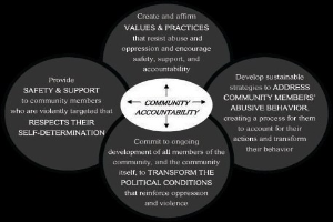 Ein Diagramm mit der Überschrift "Verantwortung in der Gemeinde" mit einem zentralen Kreis, der durch Pfeile mit drei überlappenden Kreisen verbunden ist, alle in kräftigen, leuchtenden Farben.