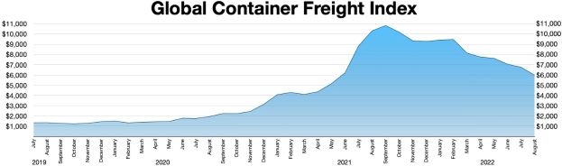 Liniendiagramm mit der Aufschrift "Globaler Containerfrachtindex", das die jährlichen Containerfrachtmengen aus verschiedenen Jahren zeigt.