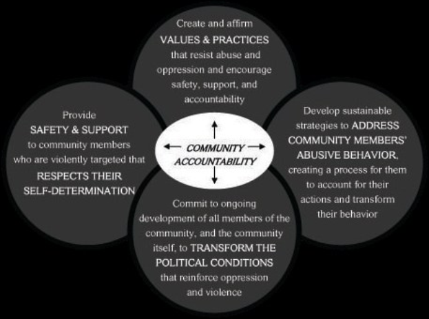 Ein Diagramm mit der Überschrift "Gemeinschaftliche Rechenschaftspflicht" mit drei miteinander verbundenen Kreisen um einen zentralen Kreis, alles in leuchtenden Farben, mit fetter Schrift, die den Begriff betont.