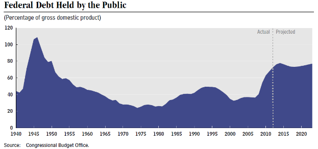 Eine Liniengrafik, die die Bundesverschuldung bei der Bevölkerung zeigt, mit begleitendem Text, der zusätzliche Informationen bereitstellt.