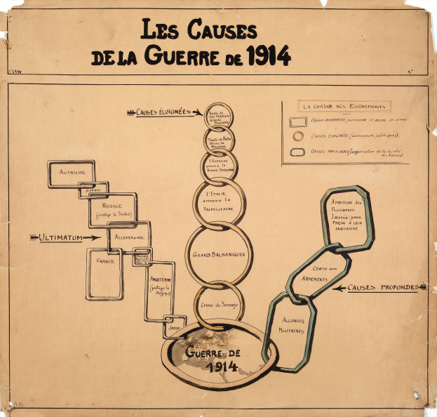 Ein Blatt mit Text und einer Grafik, die die Ursachen des Krieges von 1914 zeigt, mit miteinander verbundenen Kreisen und Pfeilen und Details zu den Daten, Uhrzeiten und Orten jedes Ereignisses.